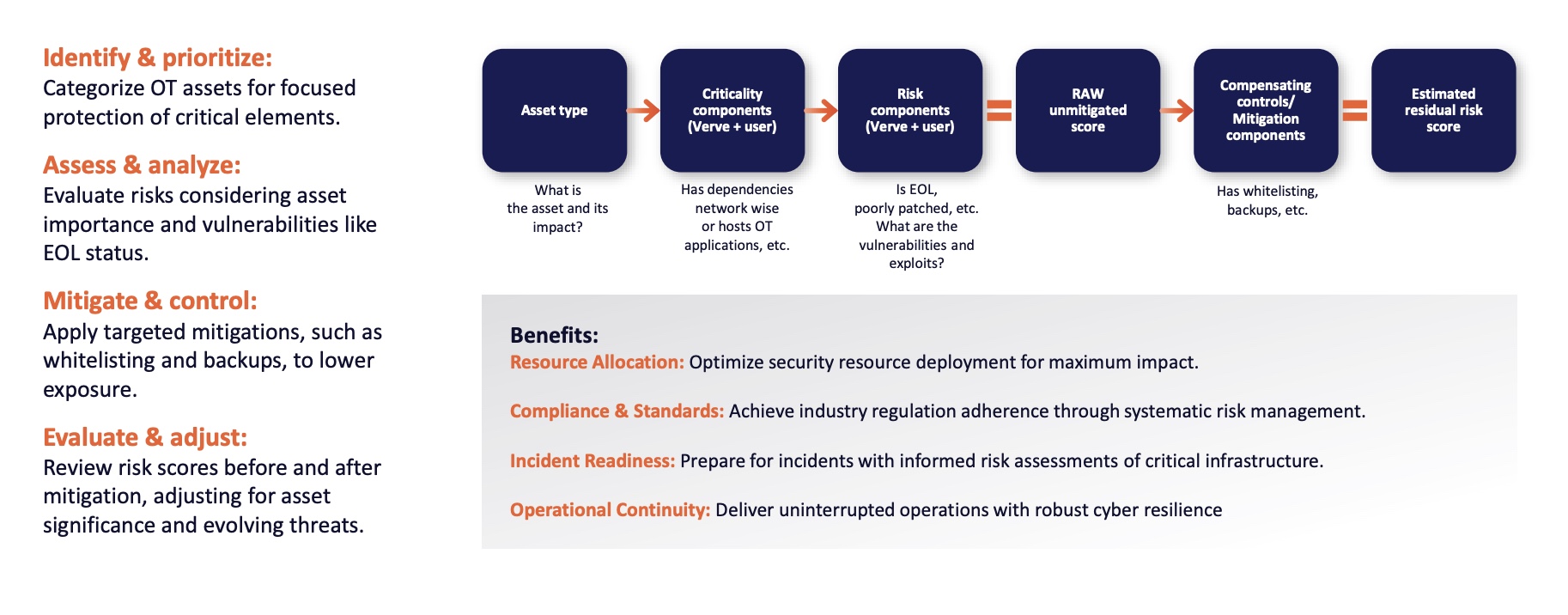 This image outlines Verve's systematic approach to operational technology (OT) security risk management. It illustrates a step-by-step process for identifying, assessing, mitigating, and evaluating risks to OT assets. The workflow progresses from asset identification through risk assessment to mitigation strategies and residual risk evaluation. The diagram also highlights key benefits of this approach, including optimized resource allocation, improved compliance, enhanced incident readiness, and ensured operational continuity. This framework provides a holistic view of how organizations can effectively manage and reduce cybersecurity risks in their OT environments.
